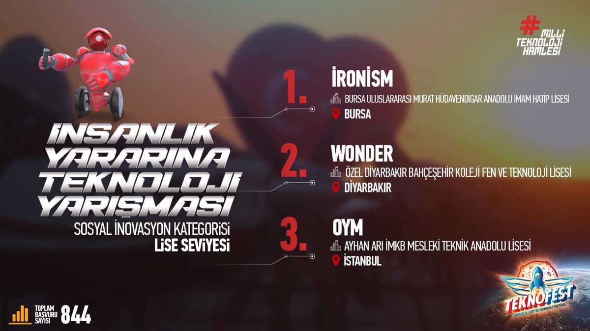 🏆#TEKNOFEST2021 İnsanlık Yararına Teknoloji Yarışması
4️⃣ Kategori 3️⃣ Eğitim Seviyesi

🤓🧬💠Sosyal İnovasyon Kategorisi

🎓 Lise Seviyesi

Dereceye giren tüm takımlarımızı tebrik ederiz. 

🥇👏🏻🥈👏🏻🥉

#MilliTeknolojiHamlesi 🇹🇷
#TEKNOFEST2021 🚀