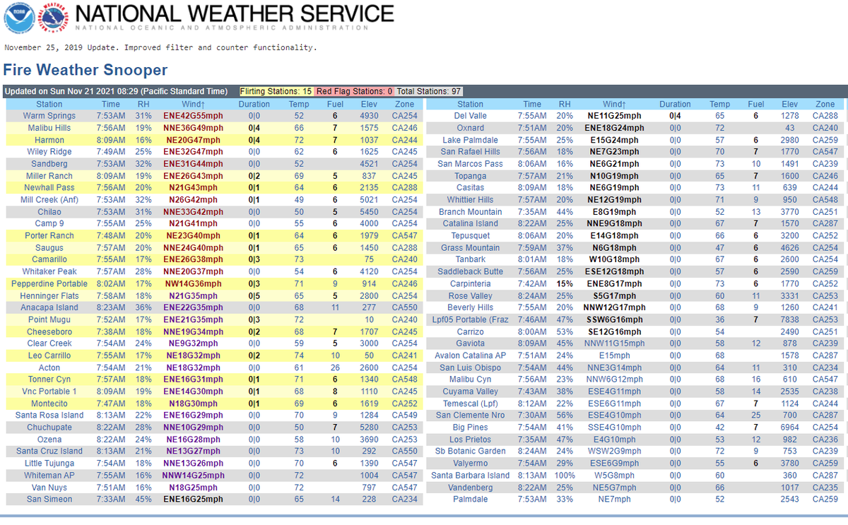 JhawkFire's tweet photo. @NWSLosAngeles #FireWeatherSnooper. Sorted highest to lower winds: Los Angeles, Ventura, Santa Barbara & SLO Counties. Winds are developing as predicted by the NWS. https://t.co/vKOCipjU7C @RichIMET @NWS_IMET_OPS @NWSSPC @sawti_forecast @NWSSanDiego https://t.co/wuAPK6bc4b