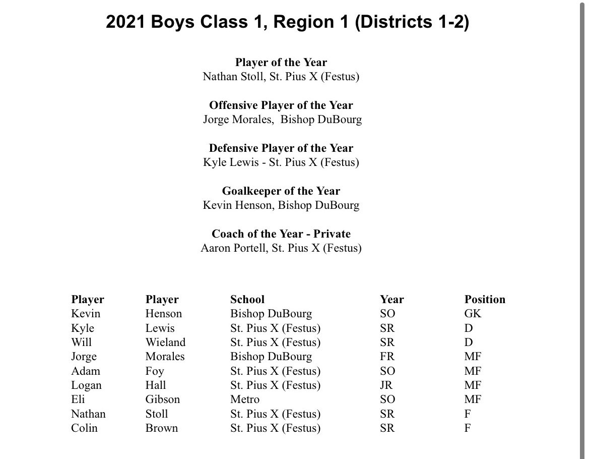 stplancersoccer's tweet photo. Did you really think we were done? Add this to the accolades: 6 All-Region players. Player of the Year, Defensive Player of the Year, &amp; Coach of the Year ⚽️ https://t.co/O8bZakDZyO