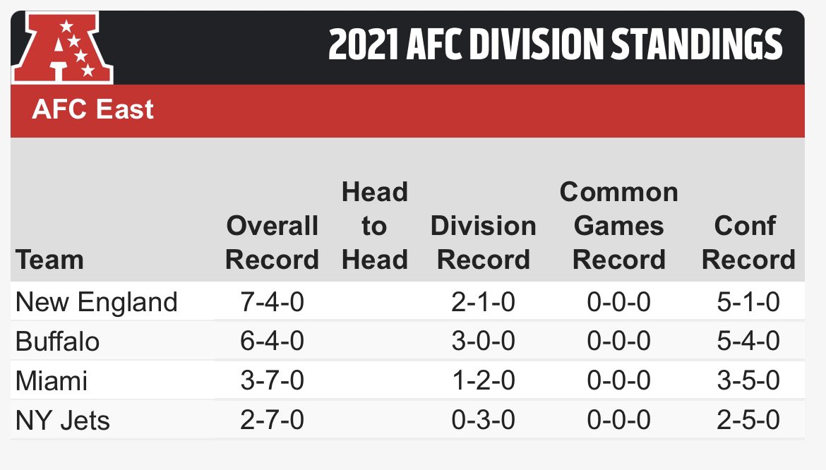 PatsNationTM's tweet photo. The Bills lose. The Patriots are currently first place in the division. https://t.co/3NJ6PxQm8m