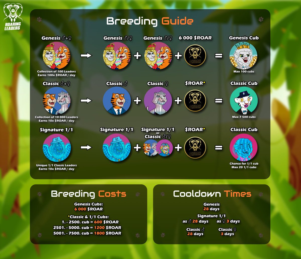 RoaringLeaders's tweet photo. π#BreedingIsComing
Checkout the Breeding guide π
#NFT #RoaringLeaders #NFTCommmunity #NFTs https://t.co/TMuaRymJWe