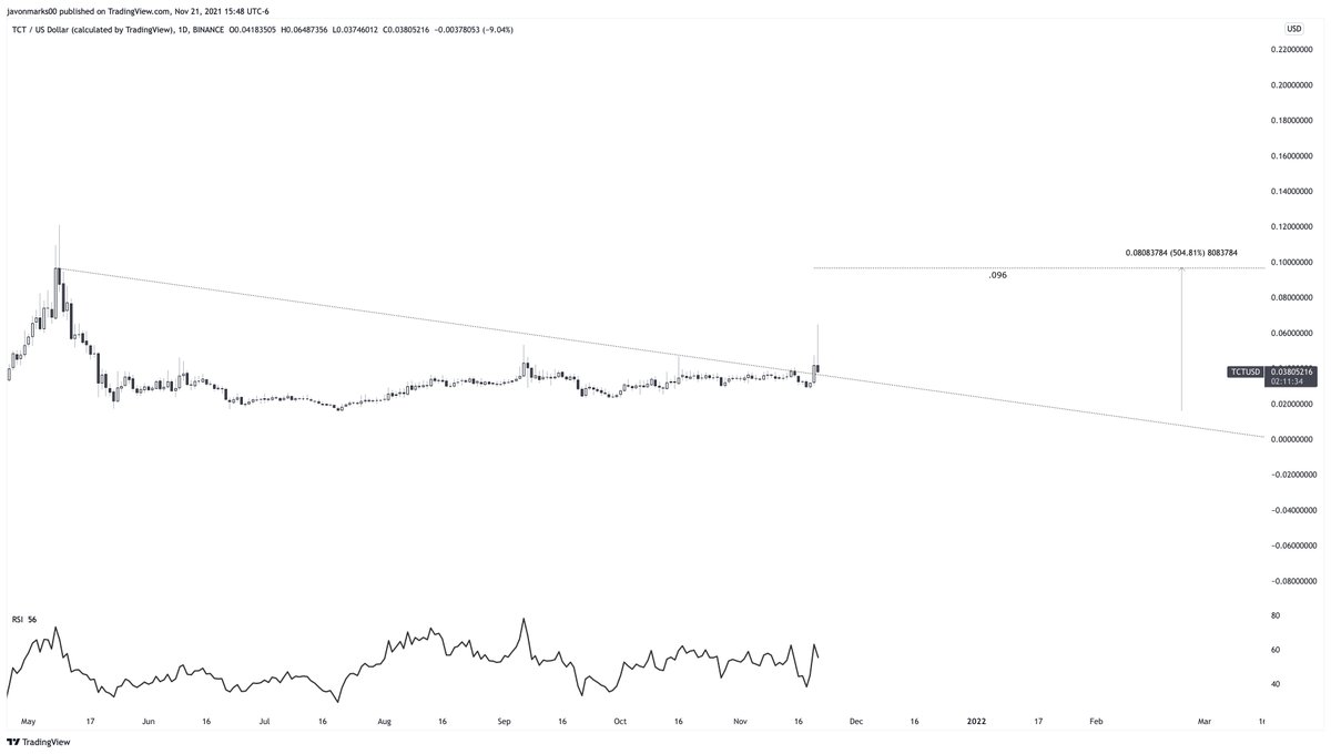 JavonTM1's tweet image. ⚠️#TCT 1day is now AN INSANE ALERT as it has recently shown A BREAK OUT and the breakout target is about 504% away at .096. It is unsure how fast $TCT can push this target, but it may be at A GREAT SPEED and can take place in any moment now! #TokenClub is set up for A HUGE RUN!!!