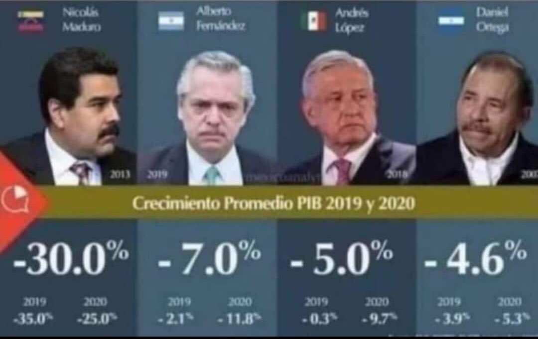 MariaFdaCabal's tweet photo. El peor enemigo del comunismo son los hechos. Aquí el apoteósico crecimiento del PIB, en países liderados por miembros del Foro de São Paulo. https://t.co/YM5i8HPmD9