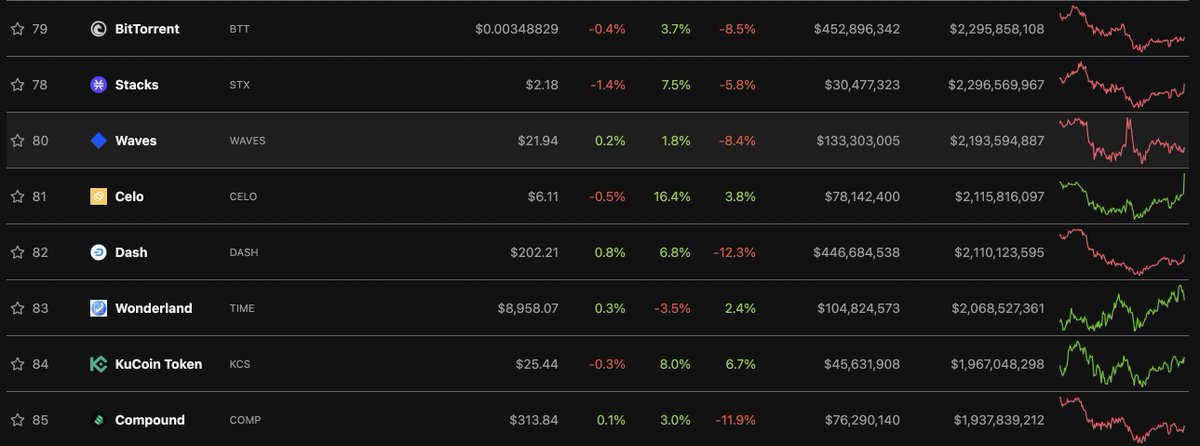 CryptoRingsNFT's tweet photo. The https://t.co/Ib0lFWWWlU token $MEX would now be 80th on CoinGecko, just ahead of $WAVES! Unprecedented gain in market cap since the launch on Friday.

@coingecko you can find the APIs for the DEX here, shouldn't be hard to list it 🙂 https://t.co/OU9cr8xyOo https://t.co/qIIPe1nOAG