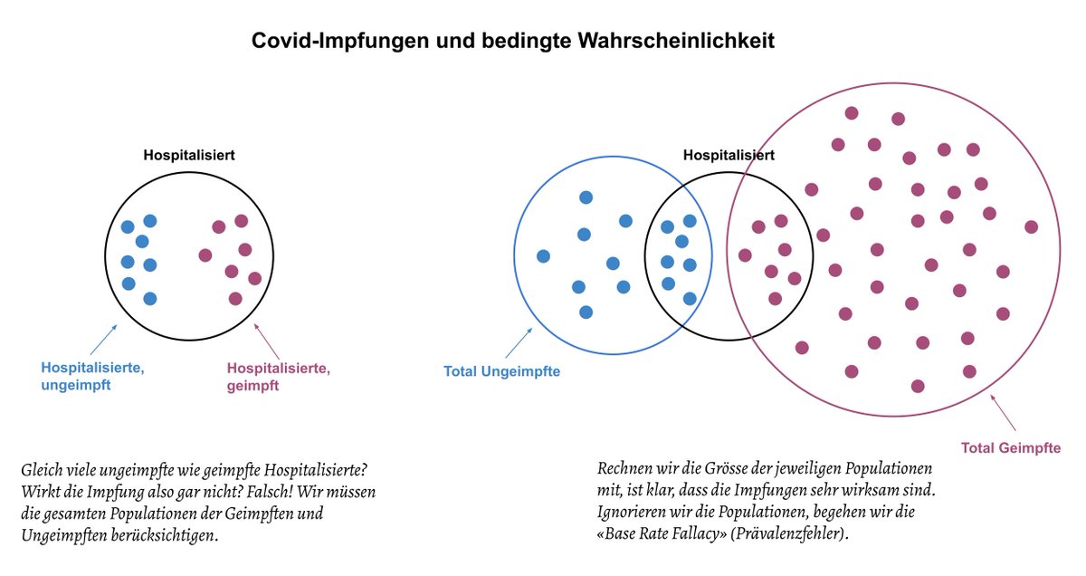 marko_kovic's tweet photo. In gewissen Ländern werden ähnlich viele Geimpfte wie Ungeimpfte hospitalisiert. Bedeutet das, dass die Covid-Impfungen gar nicht wirken? Nein! Unser Bauchgefühl hat einfach Mühe mit bedingter Wahrscheinlichkeit.
(Darstellung inspiriert von Post von @DinaPomeranz) https://t.co/gjGDco214Y