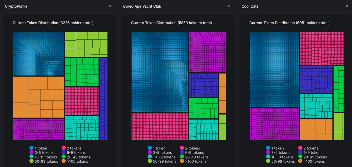 Did you notice the heavy supply concentration in the most valuable NFT collection? nftcharts.io/c/cryptopunks+…