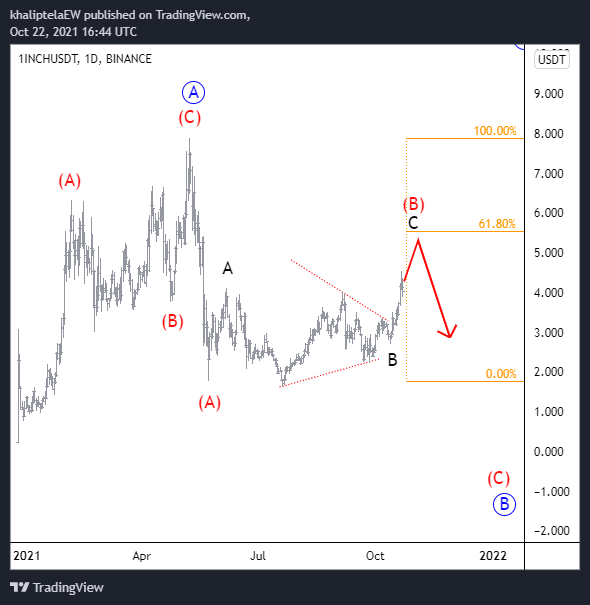 Khaliptela's tweet photo. #1INCHUSDT Perfection.  #btc #Cryptz 
@binance @BinanceChain @BinanceResearch @BinanceAcademy @crypto @BitcoinMagazine @bitcoinnews @ethereum @business @coinbasem
@CoinbasePro @CommerceCB @RobinhoodComms
@TheStreet @CoinDesk @CoinDeskData @RobinhoodApp @carlmoon
 #SHIBARMY #SHIB https://t.co/Pf96CRbYPc