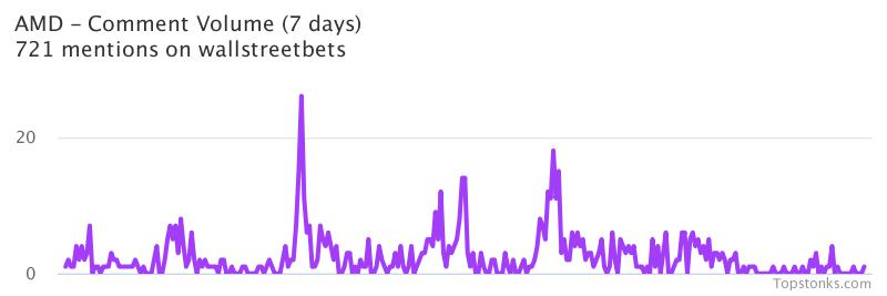 $AMD was the 12th most mentioned on wallstreetbets over the last 7 days

Via https://t.co/7m16A9M7yx

#amd    #wallstreetbets https://t.co/ea86wQhDW6