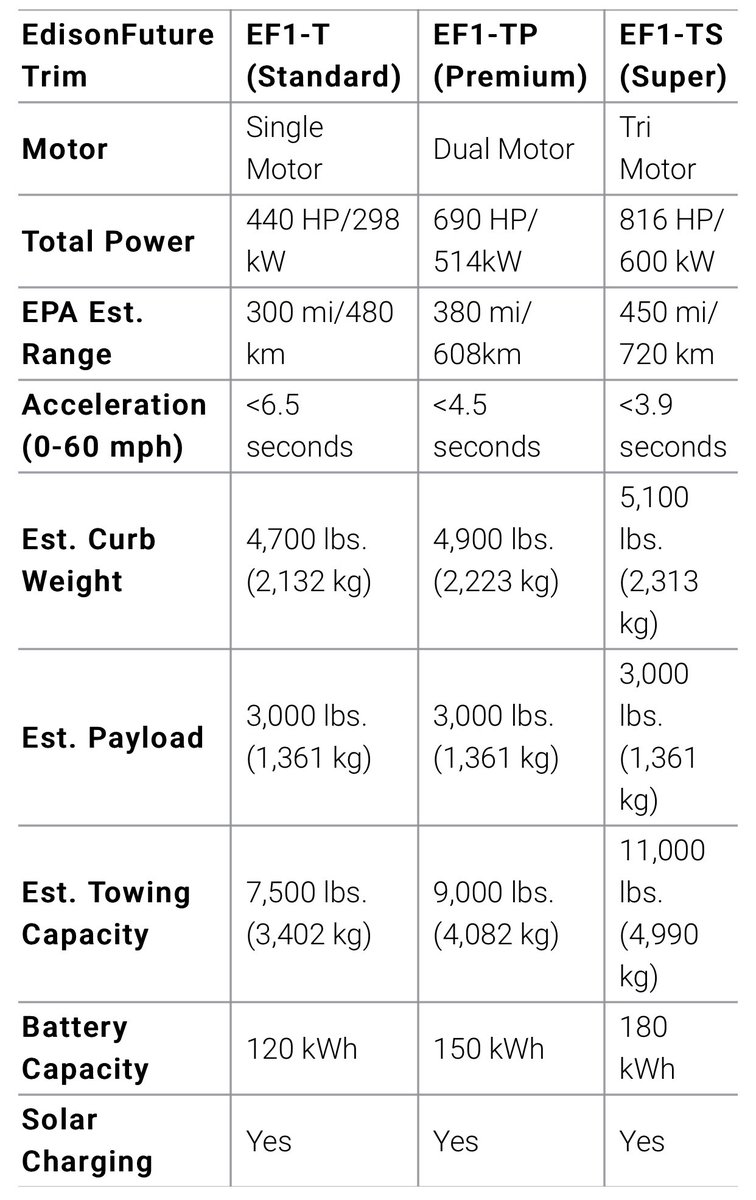 TradeAllDay20's tweet photo. $SPI #EdisonFuture @EdisonFuture 200m MC — high reward compare to $Tsla $Nio $Rivn $LUCD (up to 450 miles on a single charge) https://t.co/Py1FjfnGSw