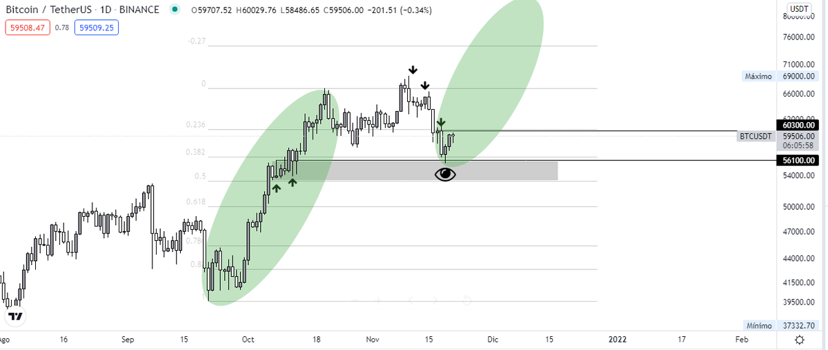 ccquimo's tweet photo. #Bitcoin #BTC #BTCUSDT consigue soporte en los $56k, en medio de un retroceso sano y necesario. Ya estamos viendo buena presión de compra, aunque todavía deberíamos esperar que los $60k sean atravesados para confirmar que los toros han retomado el control. https://t.co/TyFeYWs7JY