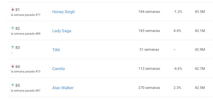 ChartTini's tweet photo. .@TiniStoessel re-ingresa al top 100 global de los artistas más reproducidos en Youtube de la semana, en el puesto #83 con 42,9M de visitas! https://t.co/KklSeA2QxM