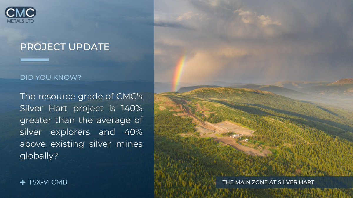 cmcmetals's tweet photo. DYK: The resource grade of CMC's Silver Hart project is 140% greater than the average of silver explorers and 40% above
existing silver mines globally?
 
Learn more: https://t.co/GXBwjEtGFp

TSX-V: CMB PKl: CMCXF FWB: ZM5N
#SilverMining #Silver #CanadianSilver #Investing https://t.co/1LLbmk8sL3