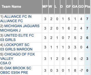 Congrats to our 03 Girls on winning their bracket in the highest division of the Indianapolis College Showcase!