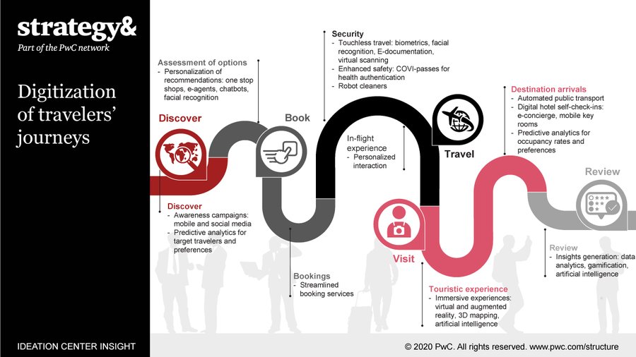 Governments must incorporate digital at every stage of their tourism journey. pwc.to/MiddleEastTour…
#MiddleEastTourism