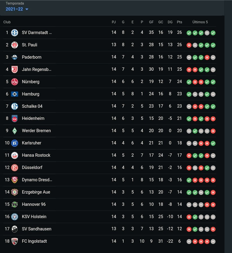 Bundesliga Brasil 2 on X: Classificação atual da 2. Bundesliga com 14  jogos disputados, lembrando que St. Pauli vs Sandhausen se enfrentam na  próxima quarta-feira (24)  / X