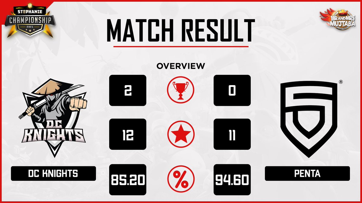 GG @Entropy_CoC and <a href="/DC_R4NGER/">D.C Ranger</a> 
don't lose hope the teams who lose today you have another two chance to comeback.