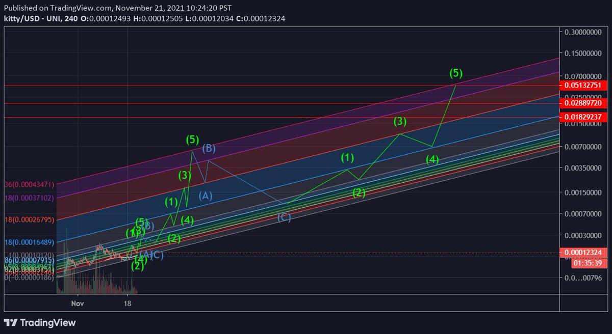 $kitty is going to make millionaires by the summer of 2022. - NFA BSC bridge release December 3rd, game beta release end of January, CEX applications February. #NFT #iNFT #CATS #catseason #playToEarn #kitty #kittykrew #kittyinu <a href="/KittyInuErc20/">Kitty Inu token</a> #shib #doge #memecoin