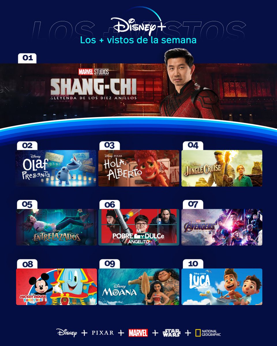 mydisneylatino's tweet photo. Estos fueron los más vistos de la semana en #DisneyPlus:
1. #ShangChi
2. #OlafPresenta
3. #CiaoAlberto
4. #JungleCruise
5. #DisneyEntrelazados
6. #MiPobreYDulceAngelito
7. #Endgame (IMAX)
8. #MickeyMouseFunHouse
9. #Moana
10. #Luca https://t.co/wrOdXpIQLO