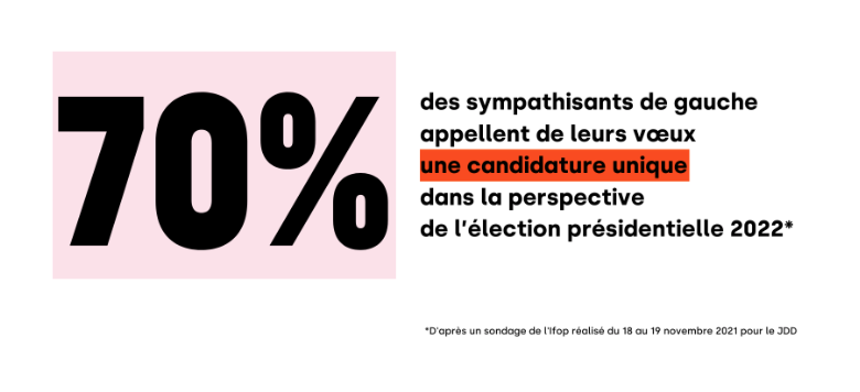 Morgane_Champin's tweet photo. @JLMelenchon “l’Union Populaire” on adore. Mais elle est incomplète si elle ne rassemble pas tout l’électorat de la gauche et des écologistes, nécessaire pour passer au second tour, comme le demandent la #PrimairePopulaire et plus de 170 000 personnes. Rejoignez-nous ! https://t.co/sVuG8FFegI