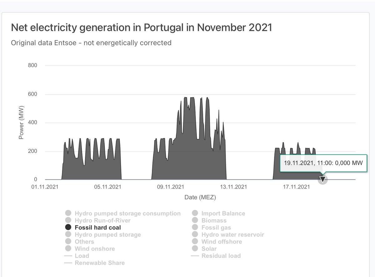 CoalDead's tweet photo. 🏆🏆Yeah, #coal is #dead in #Portugal🏆🏆
⚡️Important milestone reached👇
#endcoal #zerocoal #exitcoal #beyondcoal
https://t.co/WGEiX1yoh2 https://t.co/W5PZPdMeAu
