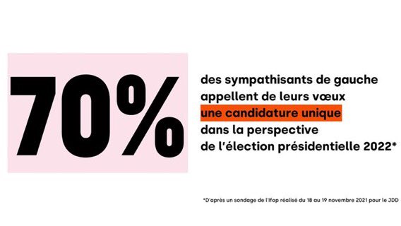 . <a href="/JLMelenchon/">Jean-Luc Mélenchon</a> êtes-vous prêt à faire gagner un #FrontPopulaireEcologique en 2022 ? Il n'y a plus de temps à perdre. Plus de 170 000 personnes déjà inscrites et 70% des électeurs de gauche vous espèrent le rassemblement
#PrimairePopulaire. On compte sur vous !