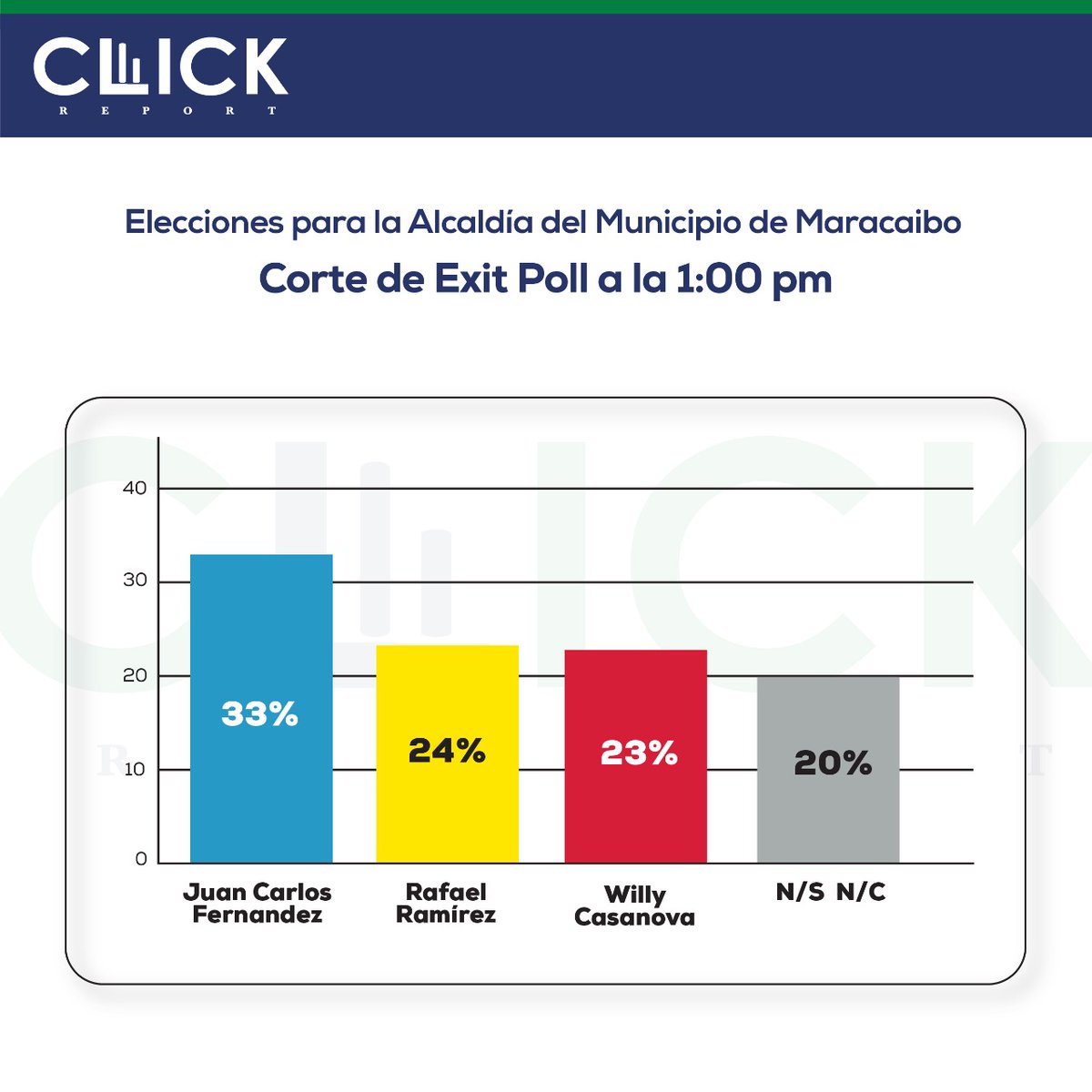 DateUnChanceMcb's tweet photo. @mv_negra2 @LDanieri CLICK: Encuesta a boca de urna Maracaibo. 1:00pm #ExitPoll #YoNoVoto por los rojos ni por los amarillos. #MegaElecciones2021 #21Nov https://t.co/XpxoSXNFXO