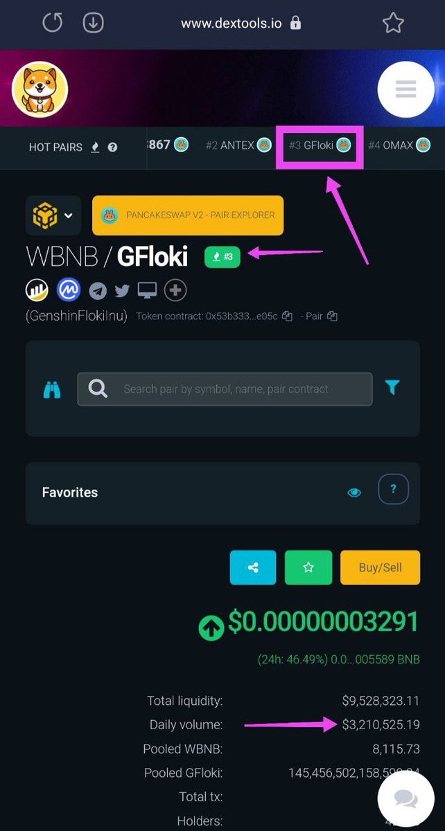 Gkingcoin's tweet photo. Dear community GFLOKI 🚀

   Today GFLOKI has made a lot of progress and is still doing well on @DEXToolsApp 

🔥 Rank #3 
🔥 Volume #3.2 Million USDT 
🔥 Holders #42,936
#GFLOKI #BNB #BSC #GameFi https://t.co/39kckG6UJK