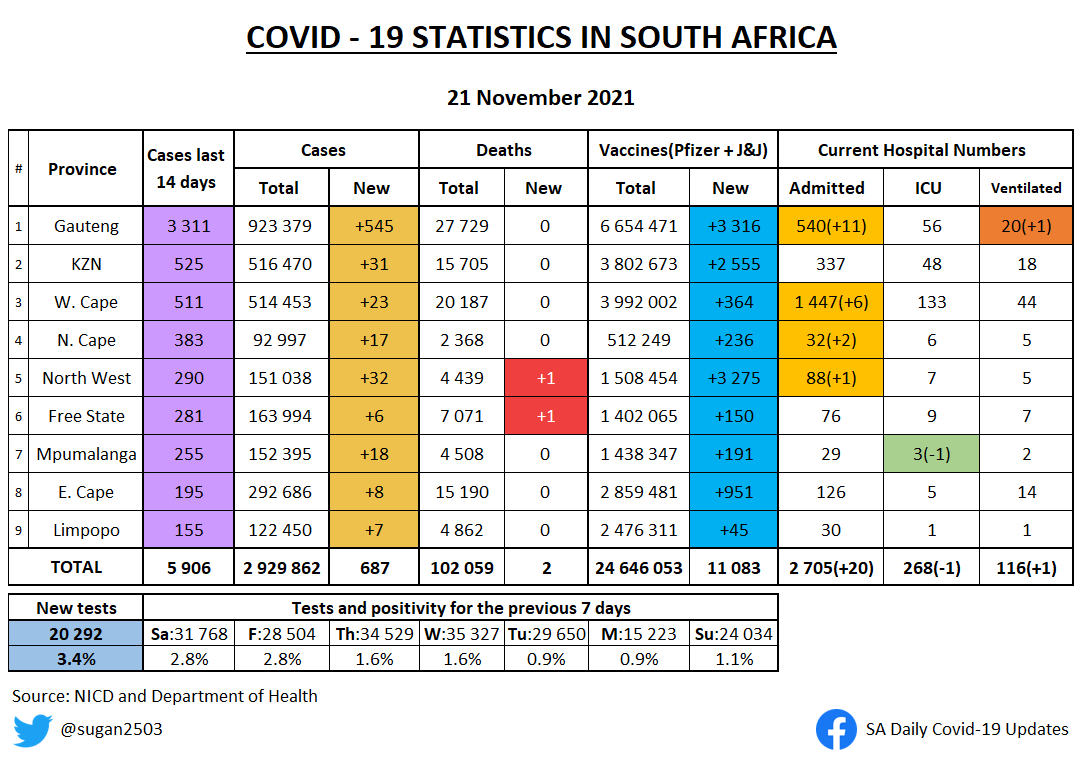 sugan2503's tweet photo. SA COVID UPDATE 21 NOVEMBER

• Changes from yesterday highlighted
• 7 day average of new cases

Gauteng experiencing a sharp rise in cases if you have a look at today's graph. https://t.co/yL0tbP4Ghq