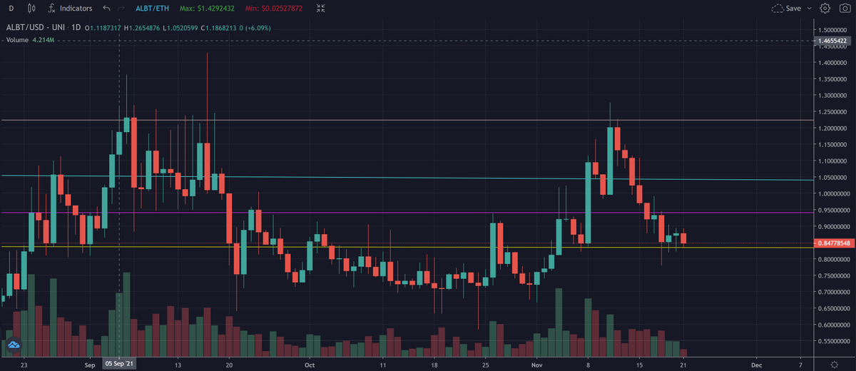 CryptoShlug's tweet photo. $ALBT: Why do you hurt me so? Played out exactly as predicted until reached the $1.23 level when PA = rekt. Buttcoin didn't help our case in fairness but FFS, drive it on t'fuck will you? @allianceblock #DEXWeek kicking off tomorrow, expecting DEX testnet release. EOY target: $5. https://t.co/uWSQPX9kl1