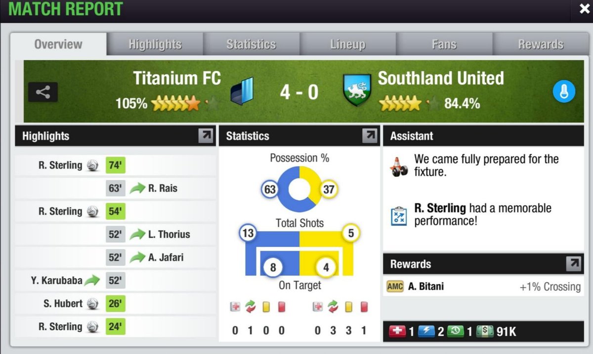 Titanium__FC's tweet photo. VICTORY AT GENSIZ STADIUM! 🥳💪 We get our first victory ever in a FITEA Club World Cup match. 👍🥶 The fans will be celebrating tonight. Raheem Sterling is the FIRST TITANIUM FC PLAYER to score a HAT TRICK in the FITEA Club World Cup. 

#TitaniumFC https://t.co/N00UNg9xZJ