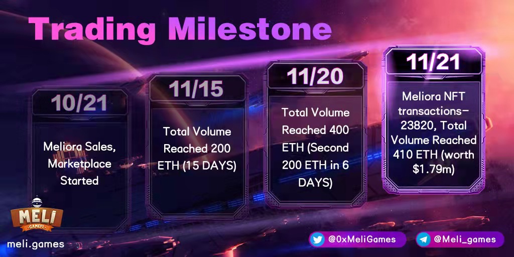 💥The #MELI marketplace cumulative volume has reached a total of 410ETH(equivalent to $1.79m) and 23820 NFT transactions!

🎮All this volume has been in the first month of the #MELI marketplace being opened!

🥳We thank each and everyone one of you for this milestone!

#NFTgame
