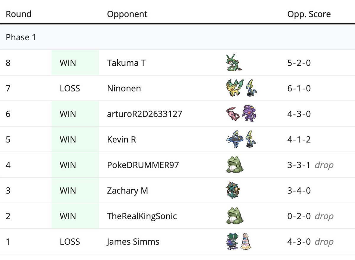 TeamAbra87's tweet photo. 6-2 and into Phase 2 of @TheSundayOpen with busted Leafeon! Been a wild day of off-meta matchups, which is super fun https://t.co/ahmlG97J71