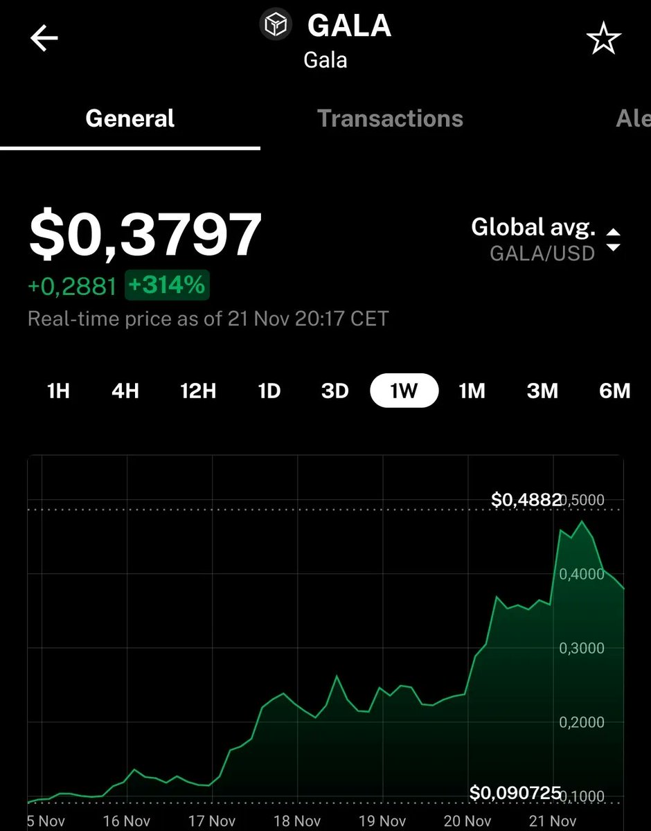 getdelta's tweet image. Another #blockchain #NFT #game #crypto has entered the top 100 crypto #marketcap list. 🔝

@GoGalaGames 🎮 is platform created by one of $ZNGA's co-founders.

#GALA gained 314% over the last week, taking its market cap to $3 billion. 📈