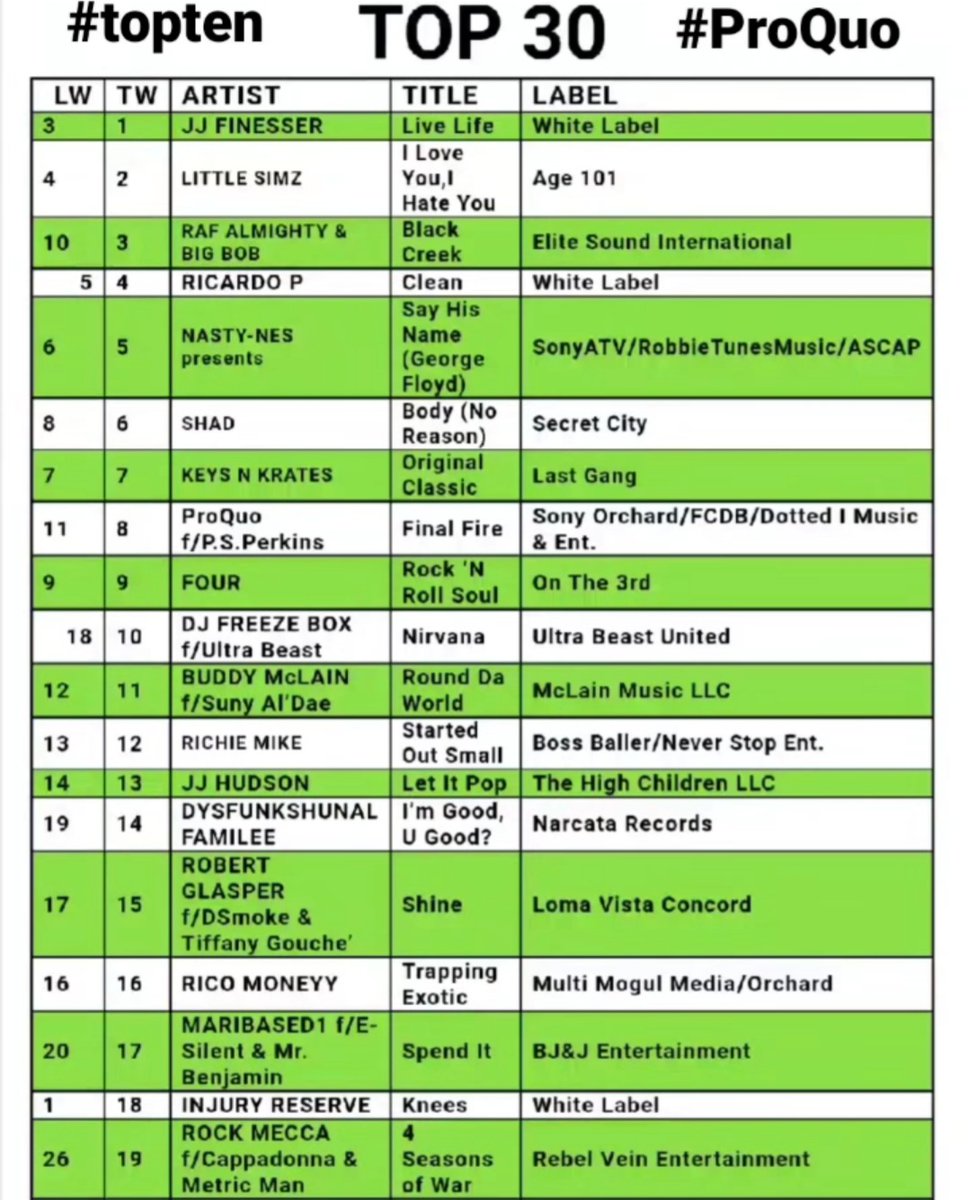 freedomcornerb1's tweet photo. Up 3 Spots This Week-

Top Ten ⛓ Broken-

Shot Out-

⬇️⬇️⬇️⬇️

@ProfLyrical 

@JcJayCruz 

@LarsyVegas 

@nastynes1 

#psperkins #fcb #sonyorchard #finalfire #hiphop #newmusic #musicnews #proquo #proquofinalfire #Twitter #instagram #explore #artist #independent #iBHood 🌍 https://t.co/q7Q8oop3s0
