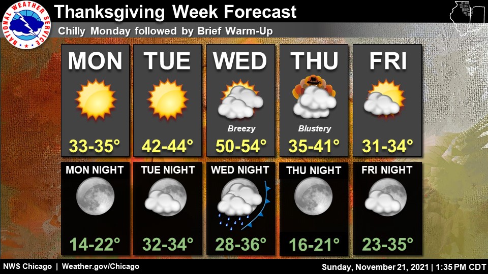 NWSChicago's tweet photo. Thanksgiving week continues to look "uneventful" weather wise in our area, though swings in temperatures and occasionally breezy winds can be expected. Don't forget to thaw your turkey! https://t.co/4VLAxFay0c