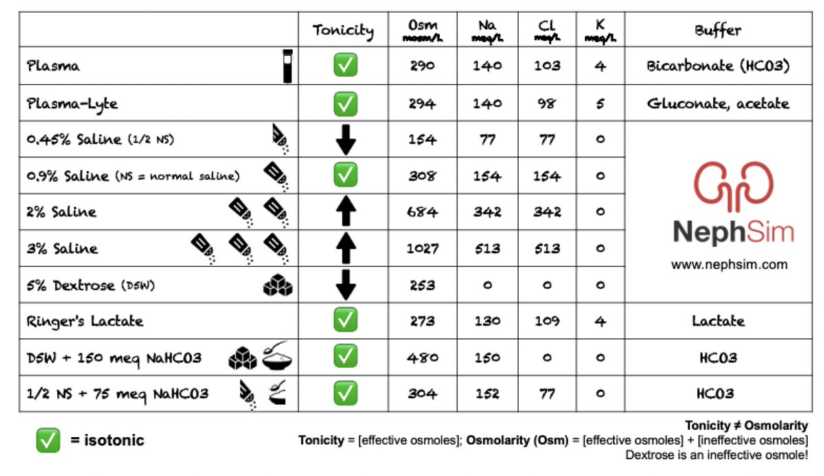 Neph_SIM's tweet photo. Ordering #IVF?
The ๐ is #tonicity = "effective osmoles"
โ
isotonic fluids ๐๐ฝ
https://t.co/dPA2rDCHnN
#FOAMed #MedEd #Nephrology https://t.co/KSfYBnfTjF