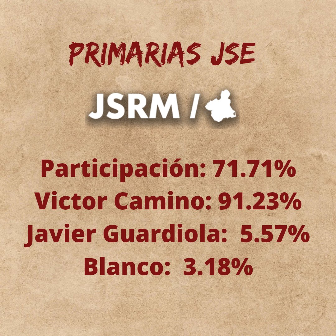 jsrmurcia's tweet photo. 🗳️Se cierran las mesas en la Juventudes Socialistas de la Región de Murcia y, tras el conteo de votos se dan los siguientes resultados. 

✊🌹Gracias por la valentía y el compromiso a ambos candidatos. Hemos vivido un día histórico. https://t.co/cBw4f9vdZr