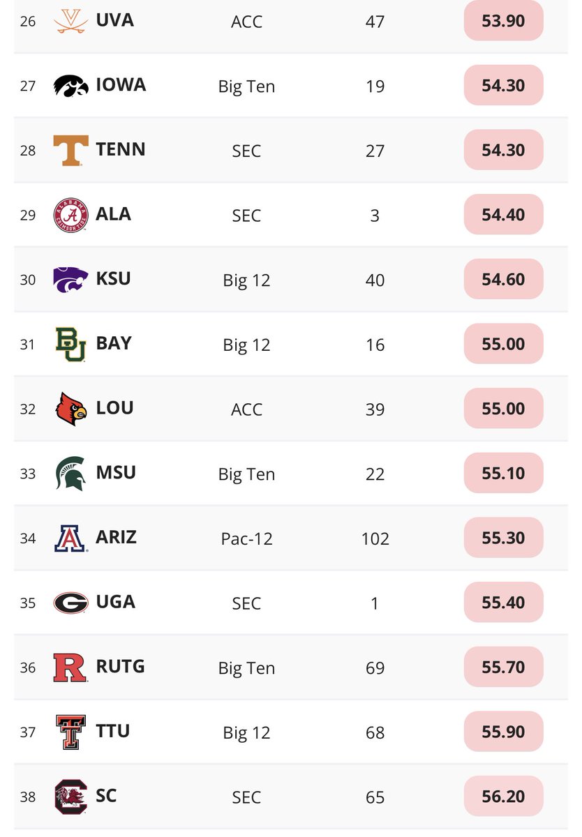 RT @TheCardConnect: Strength of Schedule Rankings 

Louisville 32

Kentucky 66

https://t.co/8hXQwLxqjT https://t.co/foCGZk57Sl