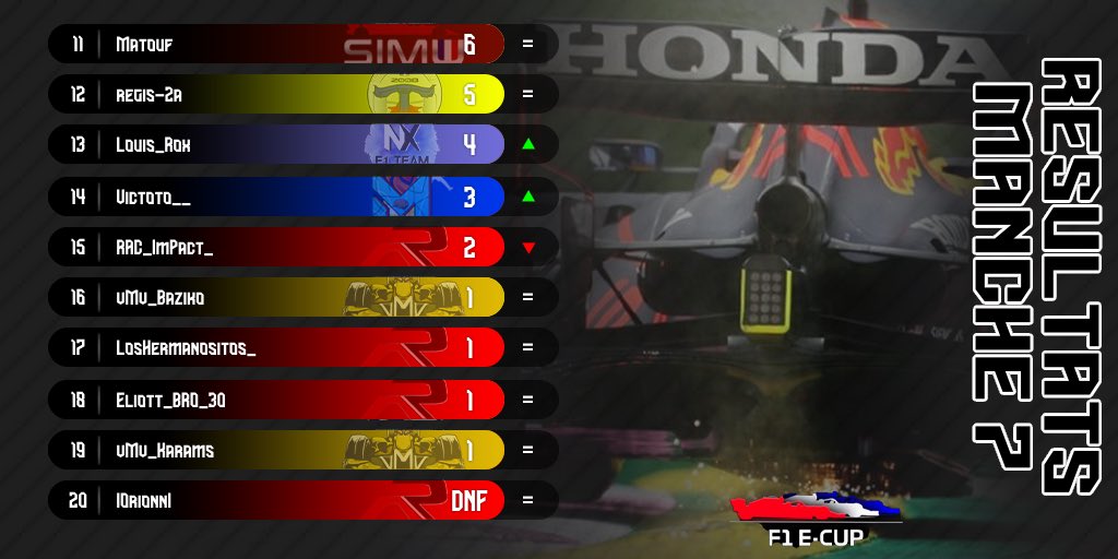 FSLeagues's tweet photo. 🏆 | F1 French e-Cup
🇺🇸 | Manche 7/10 - États-Unis

🥇 @MnT_Grimbows remporte sa 6e victoire de la saison 👊🏻

🥈 Nouveau podium de @NicozFusion qui marque d'importants points pour la bataille pour la P2 💪🏻

🥉 Deuxième podium de @Heazher1 pour @Numax21_ F1 Team 👏🏻

📸 @JuniorLem_ https://t.co/dCzyXYlB6r