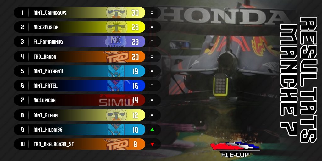 FSLeagues's tweet photo. 🏆 | F1 French e-Cup
🇺🇸 | Manche 7/10 - États-Unis

🥇 @MnT_Grimbows remporte sa 6e victoire de la saison 👊🏻

🥈 Nouveau podium de @NicozFusion qui marque d'importants points pour la bataille pour la P2 💪🏻

🥉 Deuxième podium de @Heazher1 pour @Numax21_ F1 Team 👏🏻

📸 @JuniorLem_ https://t.co/dCzyXYlB6r