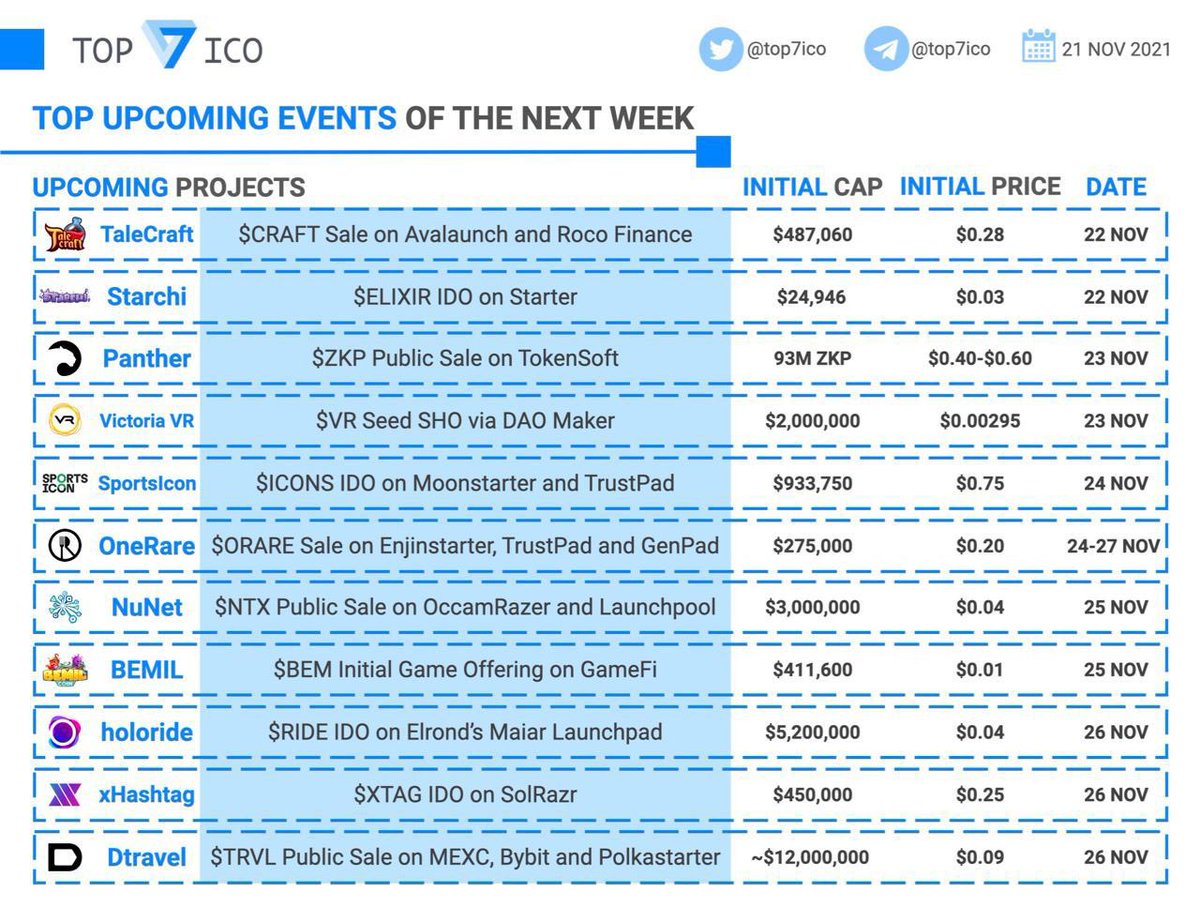 top7ico's tweet photo. Top Upcoming Events of the Next Week

We compiled a list of top upcoming events of the next week among promising blockchain projects, expecting to be launched soon.

$CRAFT $ELIXIR $ZKP $VR $ICONS $ORARE $NTX $BEM $RIDE $XTAG $TRVL https://t.co/CRdlTI1UO2
