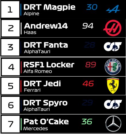 dmichie173's tweet photo. @PRLF12019 Season 4, Round 12 - Italian GP Results https://t.co/cCaxEoobeF