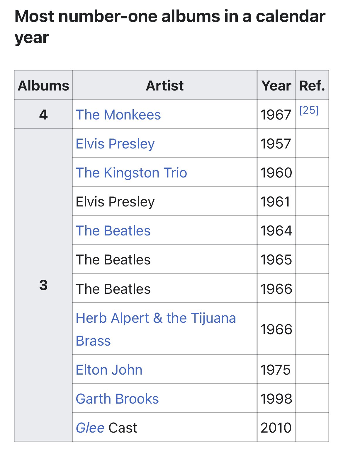 Taylor Swift Updates 🩶 on X: "📈| #REDTaylorsVersion is @taylorswift13's  3rd album to reach #1 in the 2021 calendar year after evermore and Fearless  (Taylor's Version). With this, she is tied for