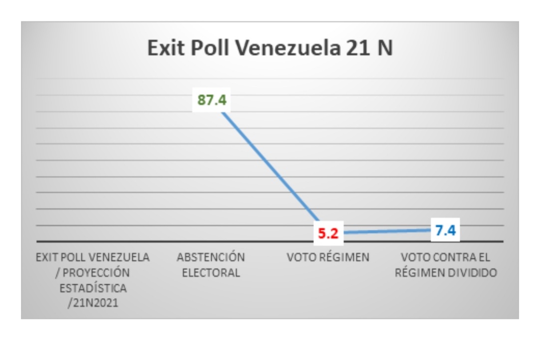 napoleonbravo's tweet photo. Datos que manejan
Real, Exit Poll y Proyección Estadística de Elecciones en Venezuela 21-N-2021:
Abstención = 87.4%.
Voto Régimen = 5.2%.
Voto contra el Régimen dividido= 7.4%.
Contundente mensaje de la Ciudadanía https://t.co/UeGGJTS8AB