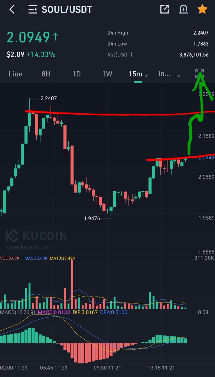Paddy_Stash's tweet image. $soul chewing through the rest of the big sell wall that was keeping it back here.  $soul has the momentum...All I care about here is that when the 1st red line breaks it makes a HIGHER high than before..if so, prepare for $2.50 break and price discovery.  Then $25+ 😉🤯