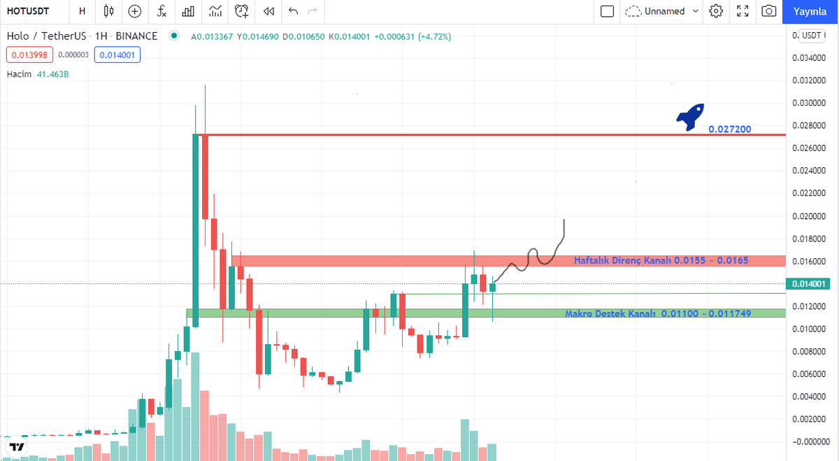$HOT | USDT 1W  

More Likely Scenario Planning 

#Holochain #HOLO