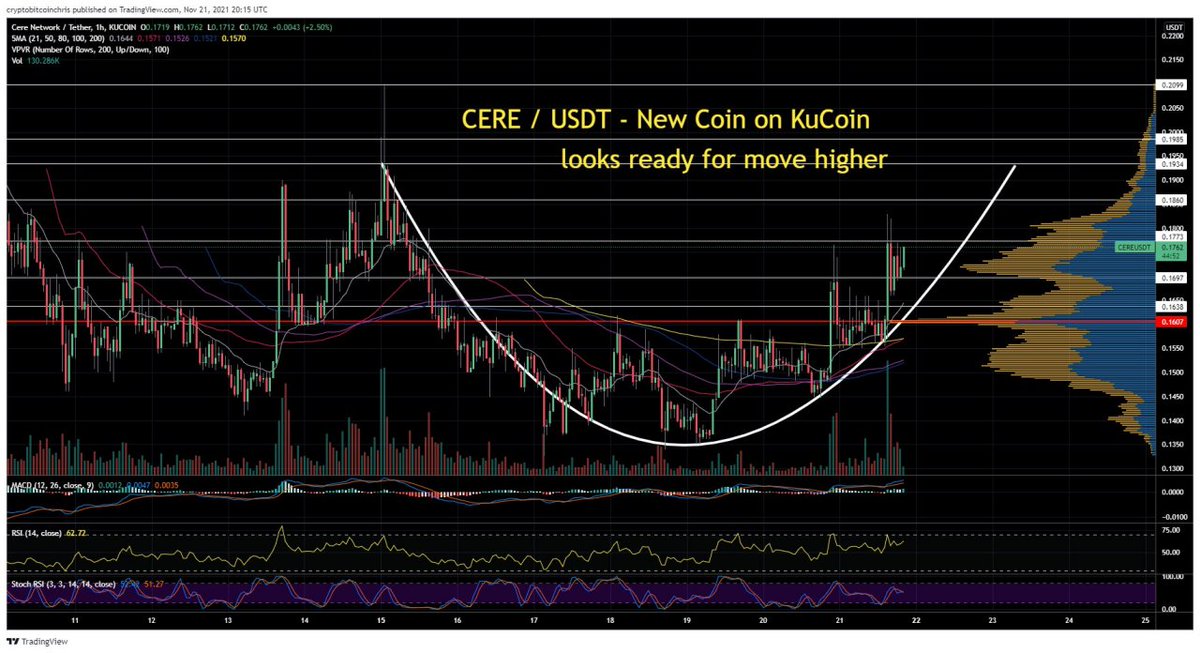 CryptoBTC_Chris's tweet photo. Watch $CERE on KuCoin https://t.co/CJxCLV5wfj