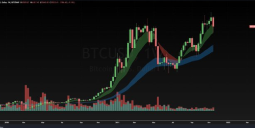 thaisriga's tweet photo. In about 7 hours if #BTC holds this level we will stamp a massive wick on the weekly chart...

Fingers crossed but this looks to be ONLY a shakeout!! https://t.co/dh4JrqVXQ5