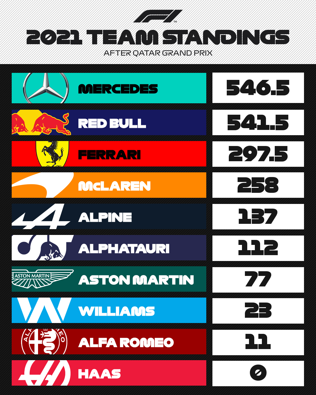 Formula 1 on Twitter "Drivers EIGHT points apart Constructors FIVE