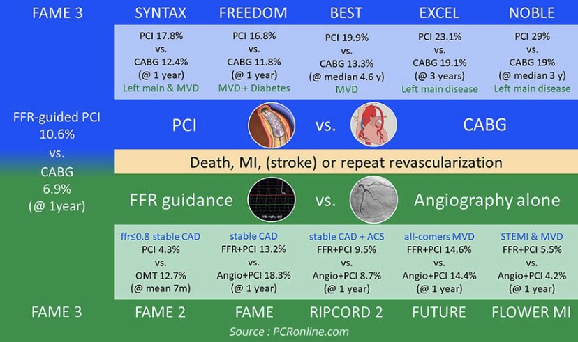 fabio_pinton's tweet photo. @DFCapodanno IMHO, FAME3 was negative because CABG had the lowest MACCE ever seen in a trial (6.9%). Historically CABG used to have 10-12%. PCI arm had 10.6%, similar to SYNTAX II trial. https://t.co/5m6SeZiLtT